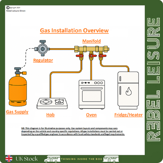 Why Safe Gas Isolation is a Must-Have in Every Campervan